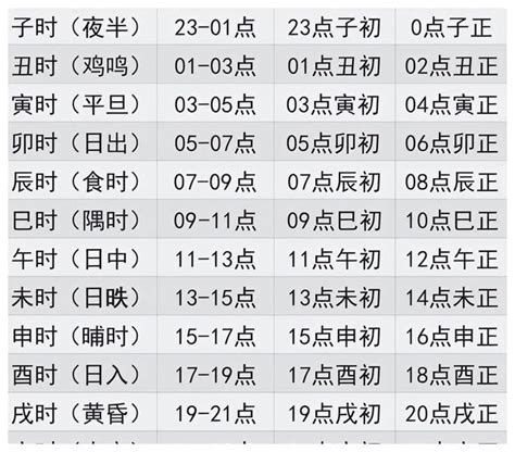 12個時辰表|中国古今时辰对照表